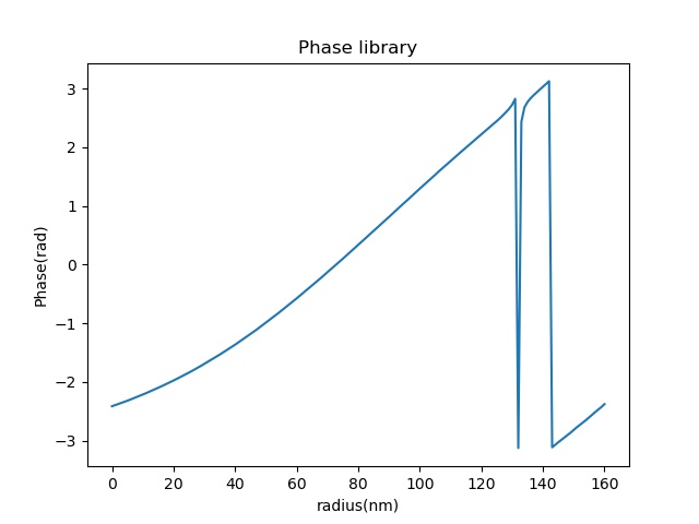 Metasurface phase profile