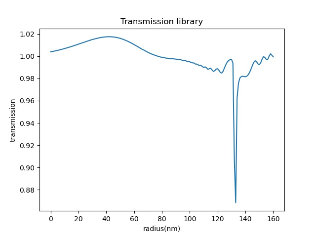 Metasurface transmittance
