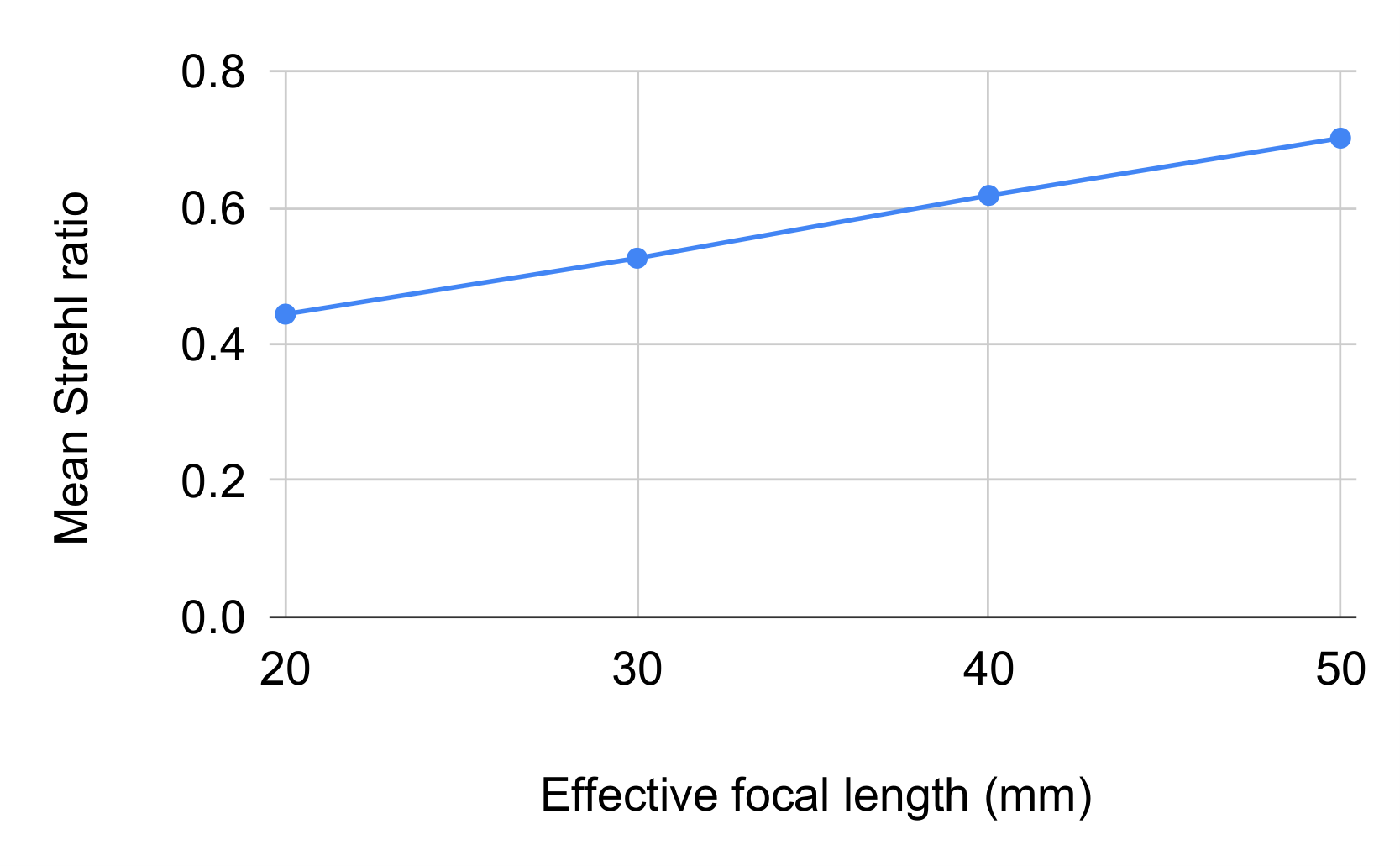 Continuous zoom from 20 to 50 mm