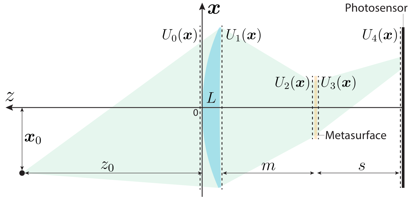 MetaTele optical model