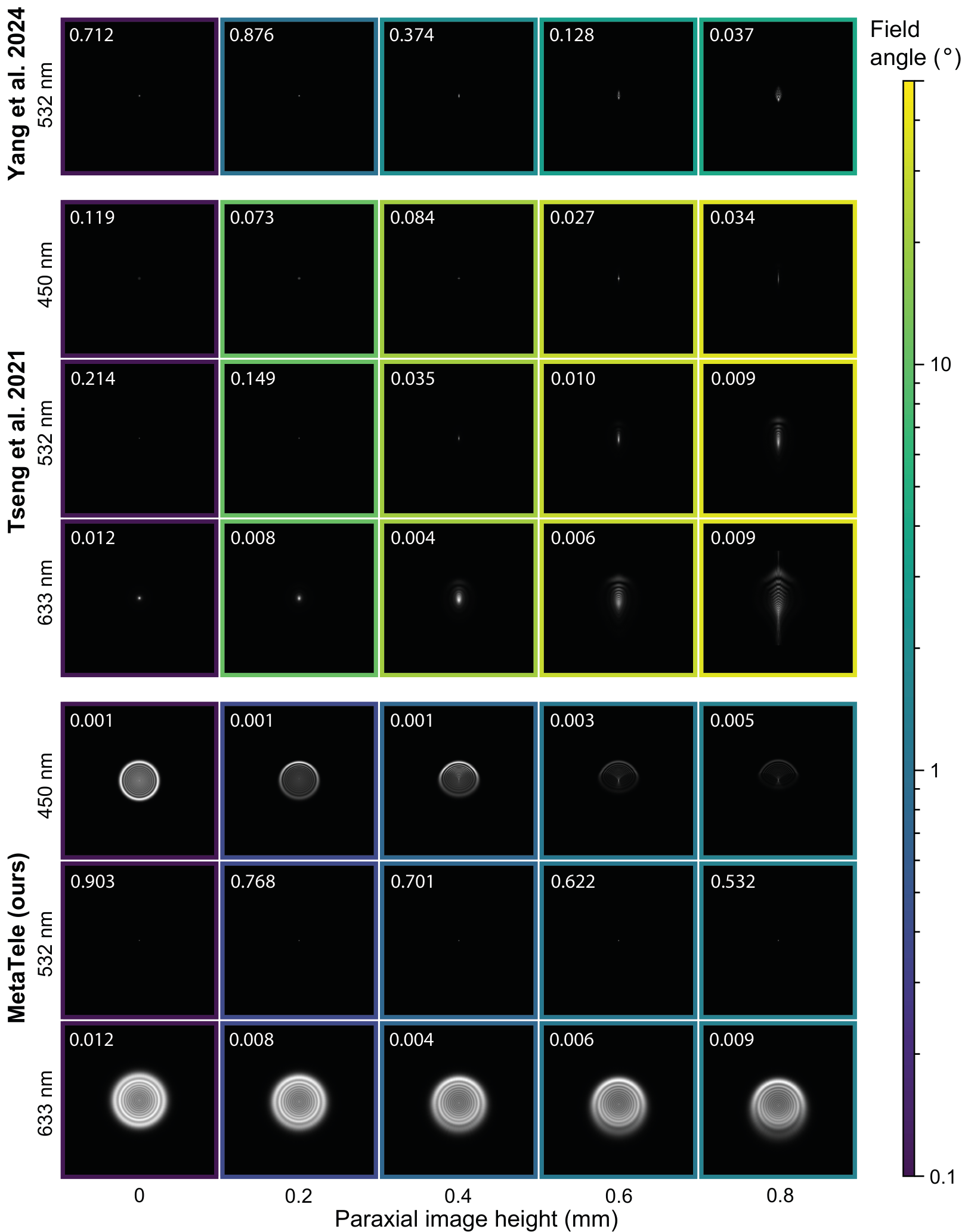 Simulated PSFs comparison