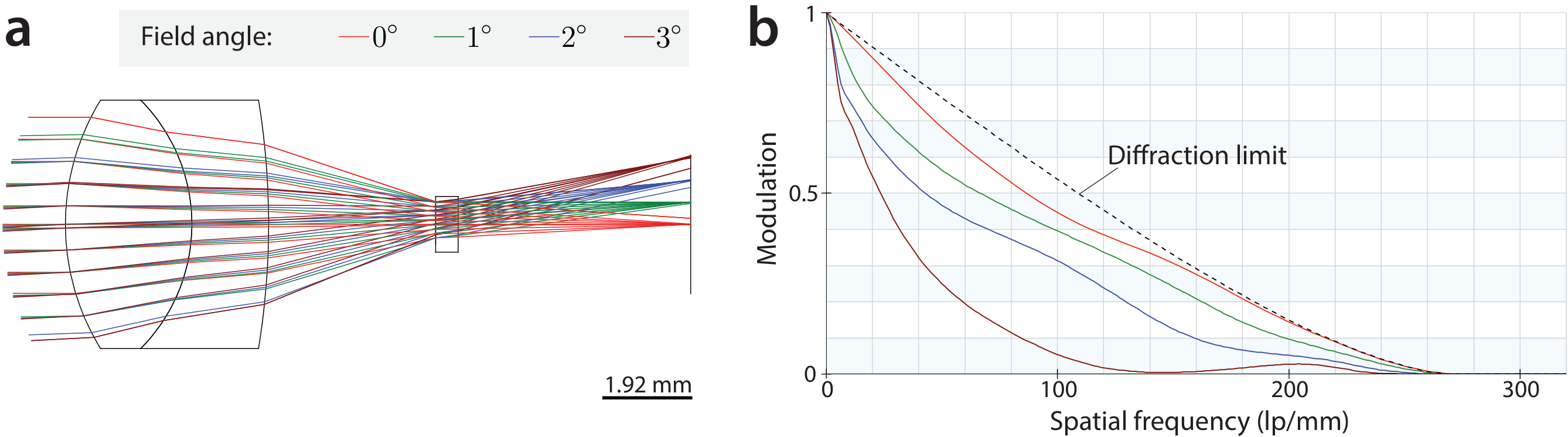 Optical simulation and MTF