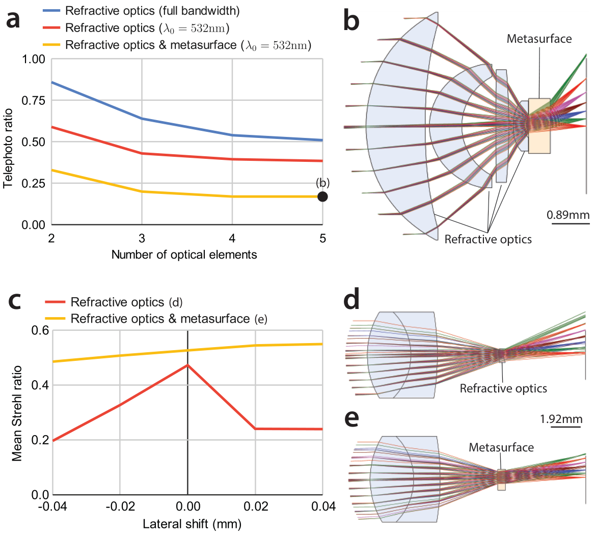 Simulation study of optical design